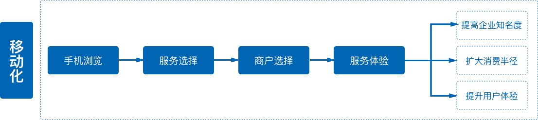 傳統(tǒng)零售服務(wù)性企業(yè)面臨問(wèn)題